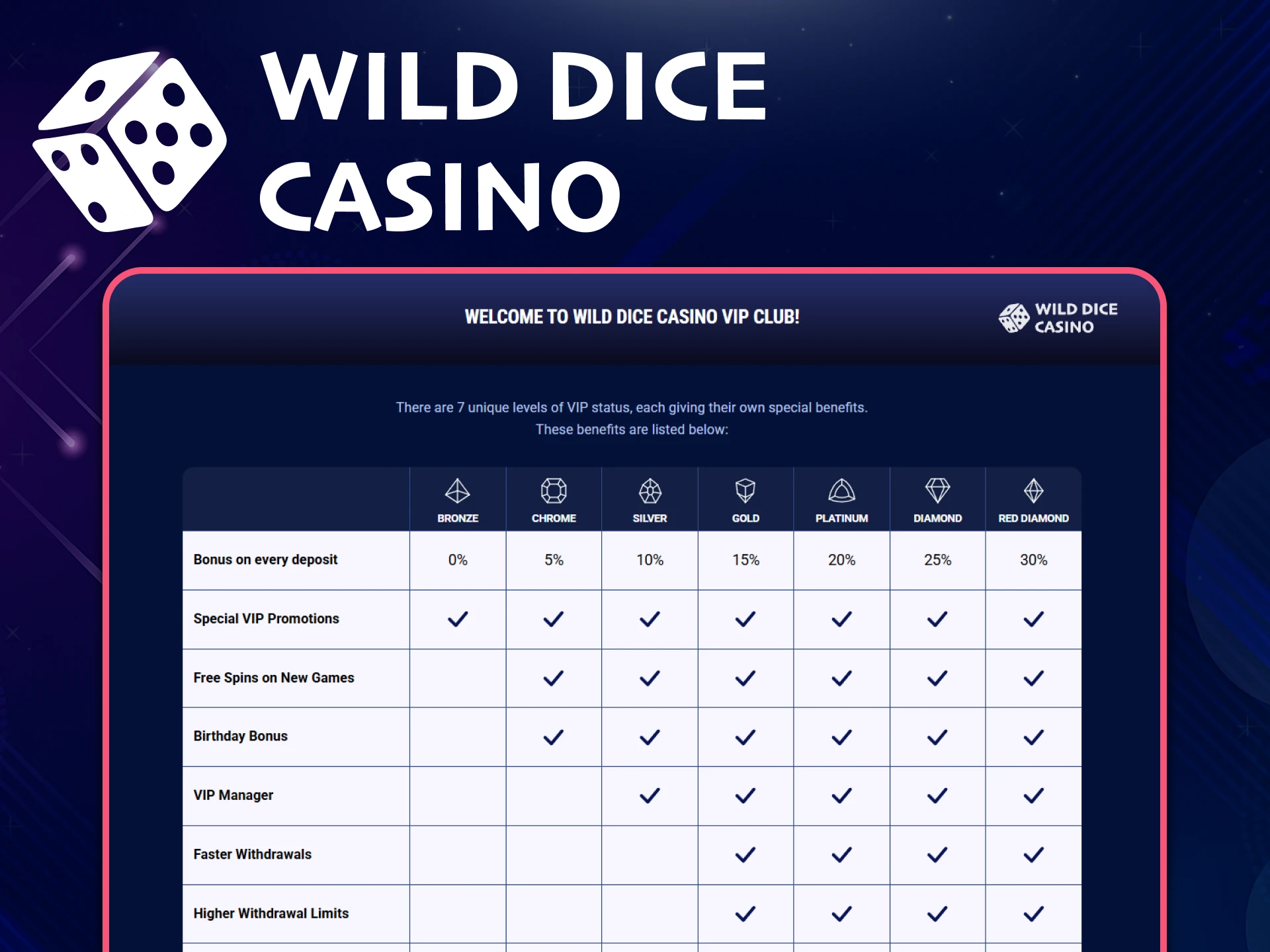 Wild Dice Casino has a loyalty program on the website.